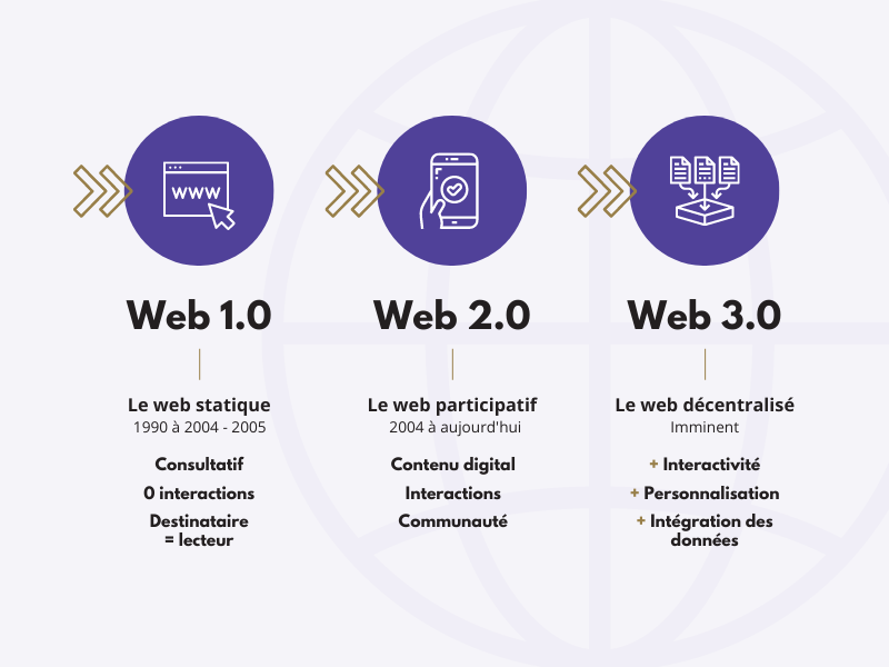 Web 3 : quelles sont les différences entre web 1, web 2 et web 3. Grandes caractéristiques liées aux différentes génération du web.