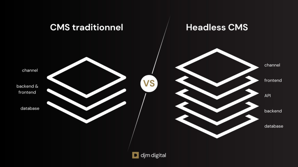 CMS traditionnel vs Headless CMS